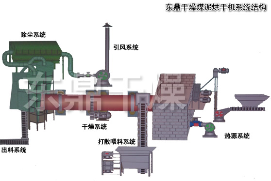 精煤浮選流程，精煤烘干機(jī)