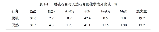 脫硫石膏與天然石膏成分對(duì)比